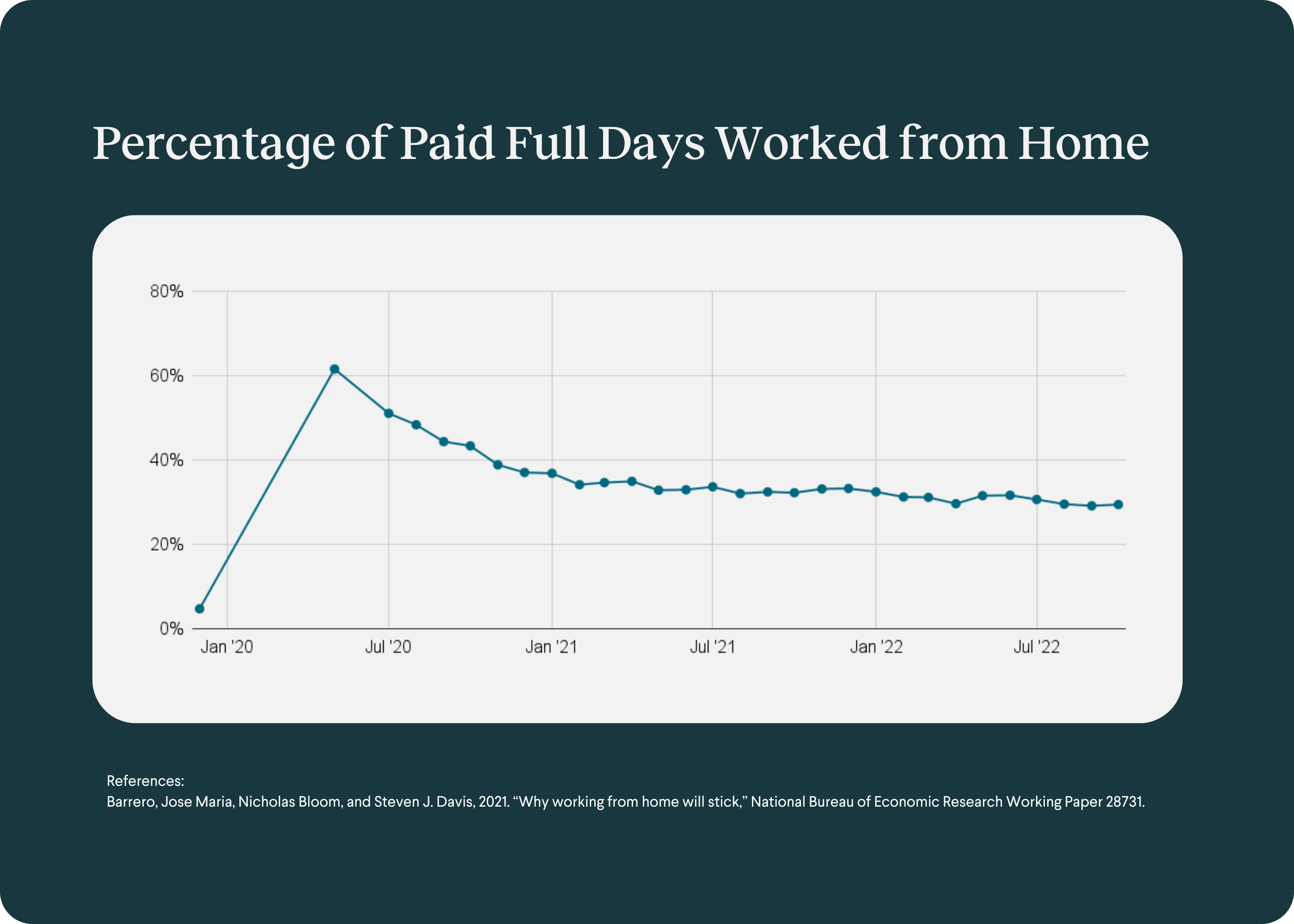 graph of work from home data